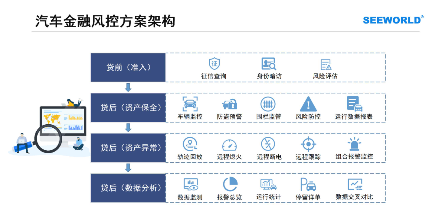 汽車金融車貸，租賃抵押首選！斯沃德北斗GPS專業(yè)風(fēng)控解決方案